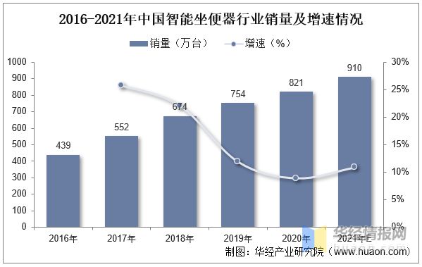 智能卫浴发展趋势