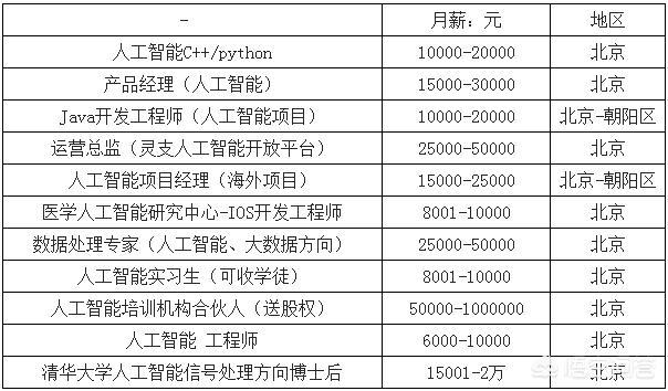 大数据和人工智能专业好找工作吗?