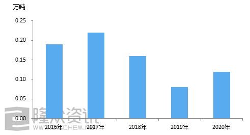 异戊二烯生产厂家概述及市场分析