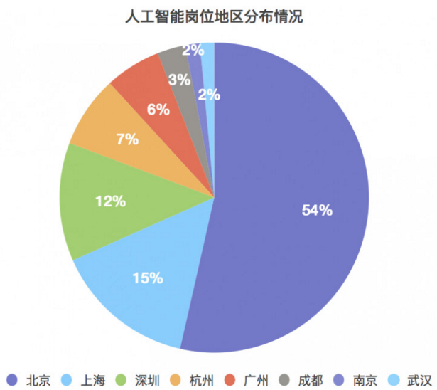 人工智能专业就业薪酬