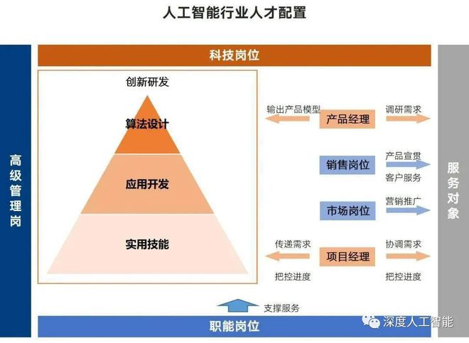 人工智能就业职位