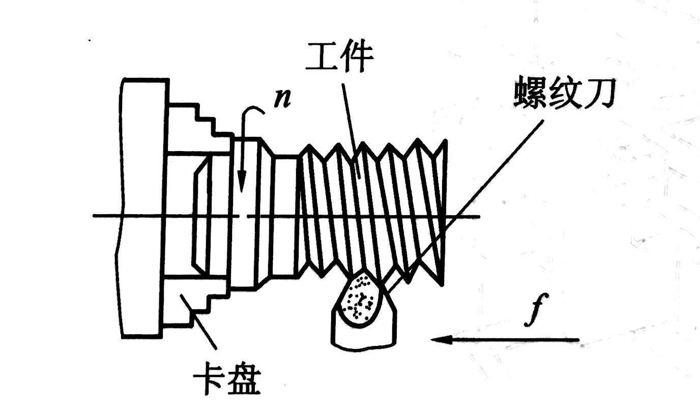 螺纹切削加工主要有哪些方法其特点是什么