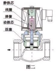 放料阀工作原理