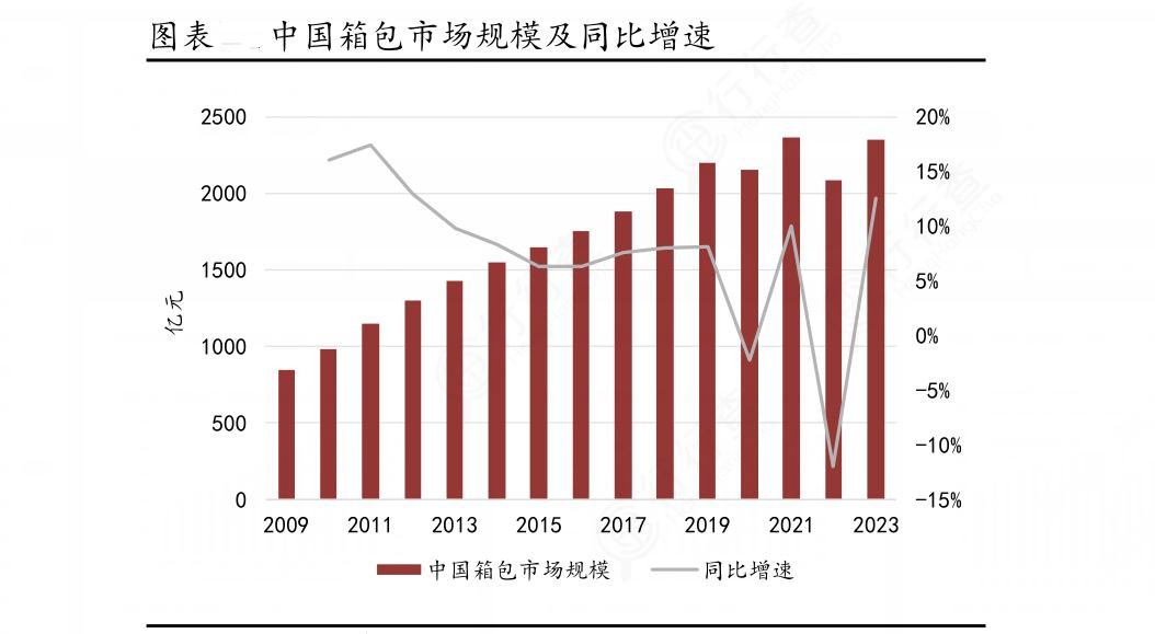 箱包的行业现状和趋势