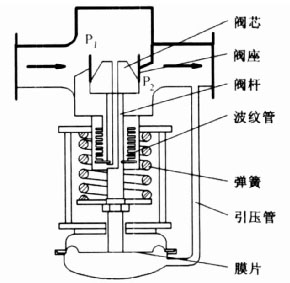 其它阀门与化工废料有什么关系