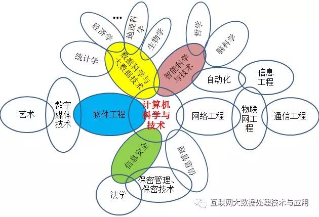 色谱仪与大数据与人工智能专业课程的关系