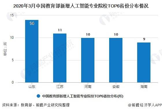 人工智能专业及就业前景怎么样