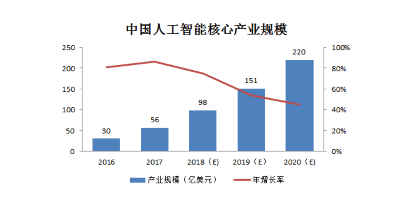 人工智能专业有前景吗