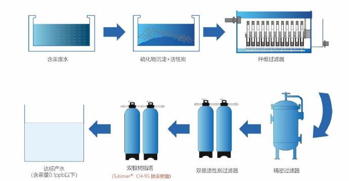 废硅橡胶裂解生产dmc