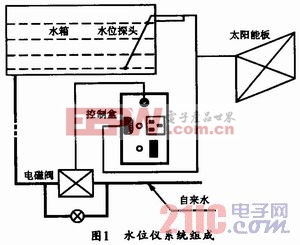 液位仪表项目