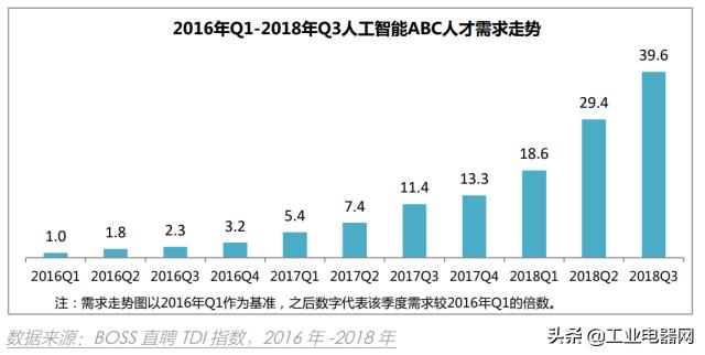 人工智能的就业前景与薪酬待遇