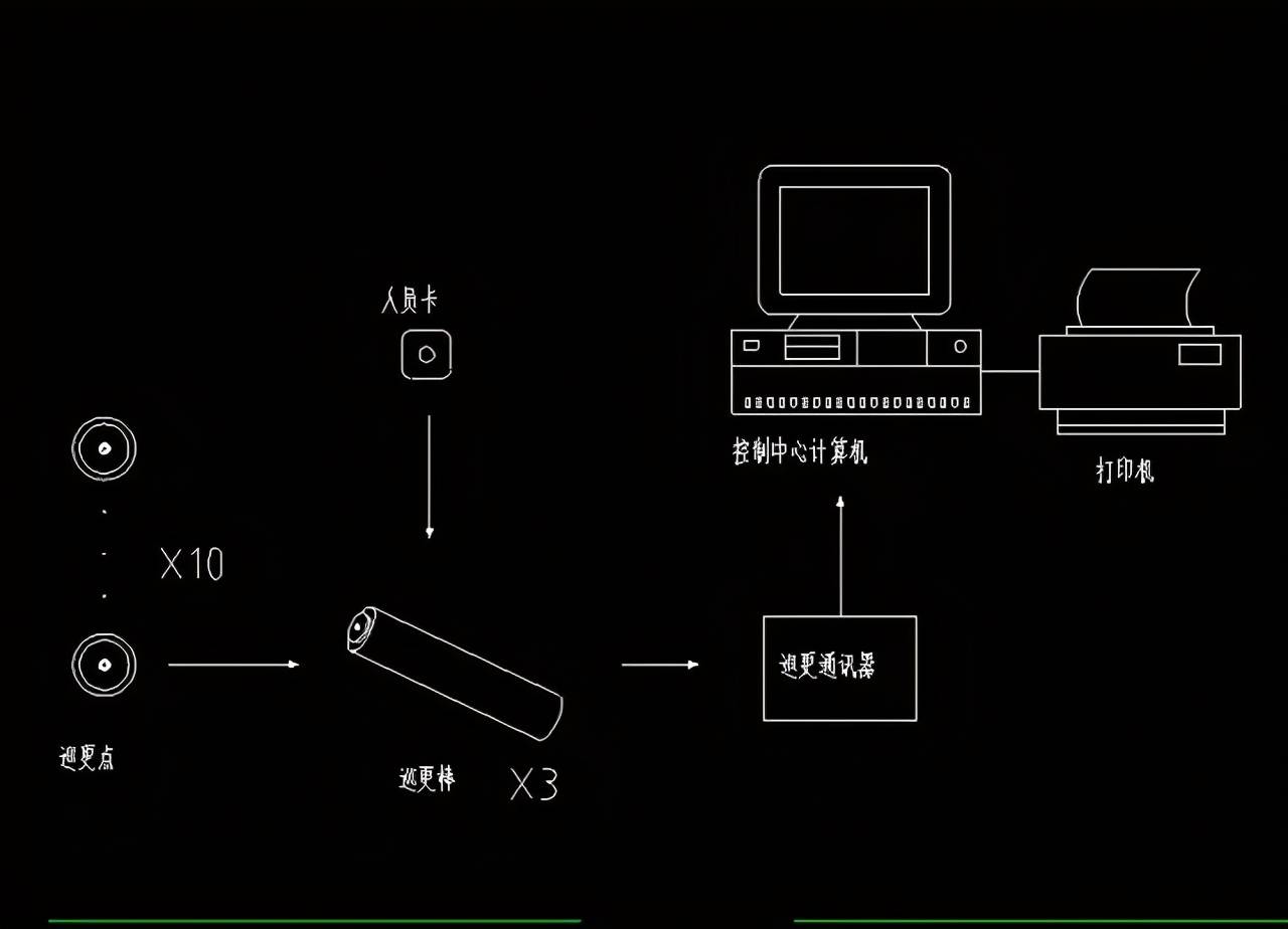 电子巡更系统的概念