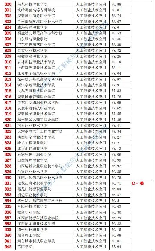 人工智能大专学校排名