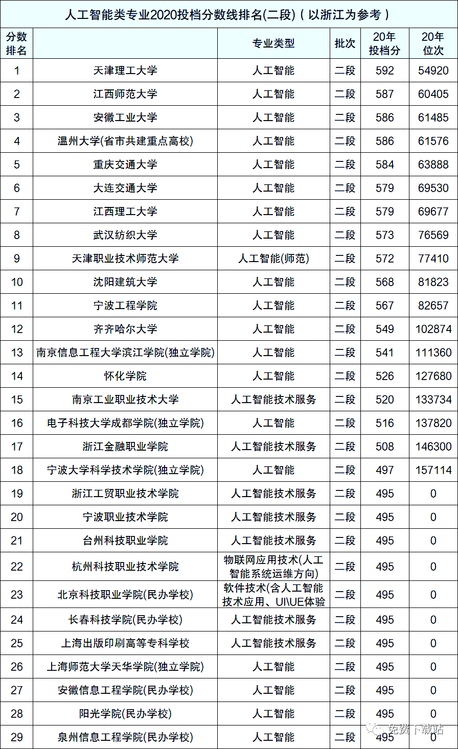 人工智能专业高校排名