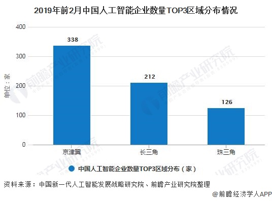 北京轻型与人工智能的就业形势有哪些方向