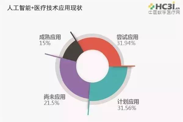 人工智能市场调查