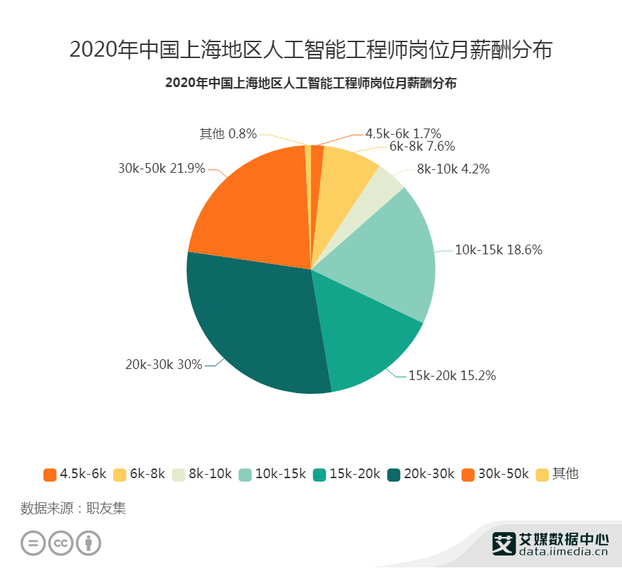 人工智能工程师月薪及在重庆的工资待遇分析