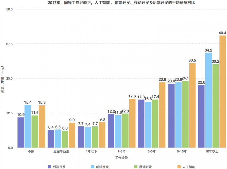 人工智能就业前景要求和薪资情况