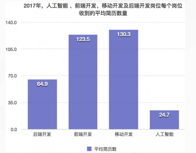 模型与人工智能专业的薪资待遇如何