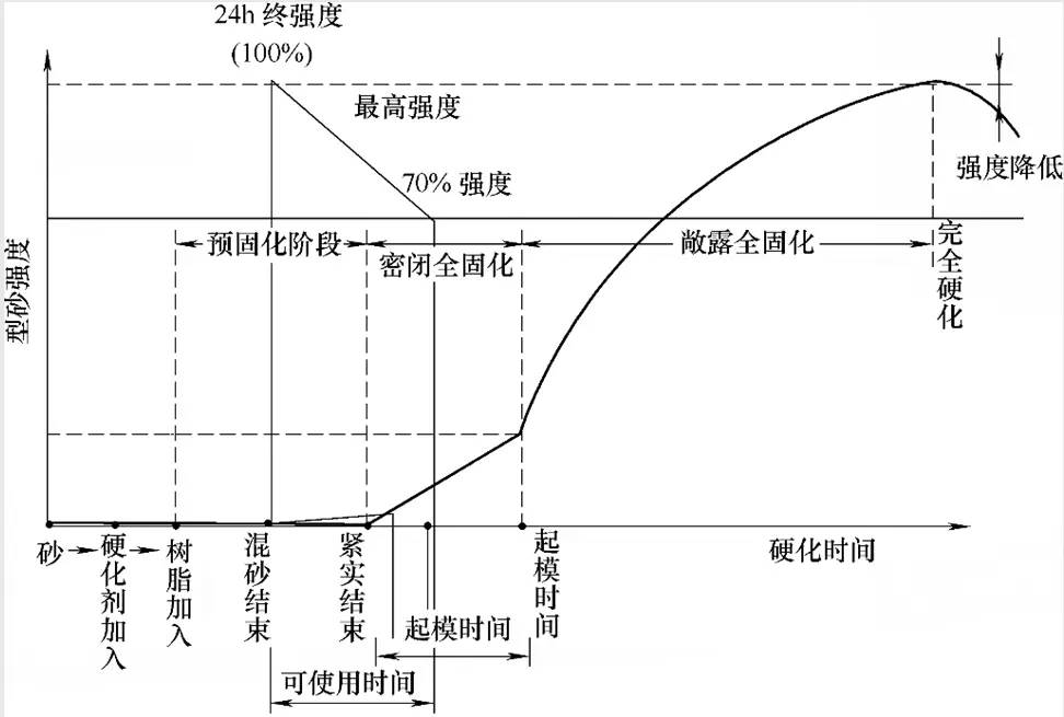 呋喃树脂砂造型