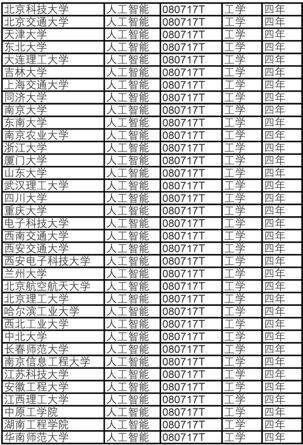 人工智能专业本科毕业生就业薪资多少