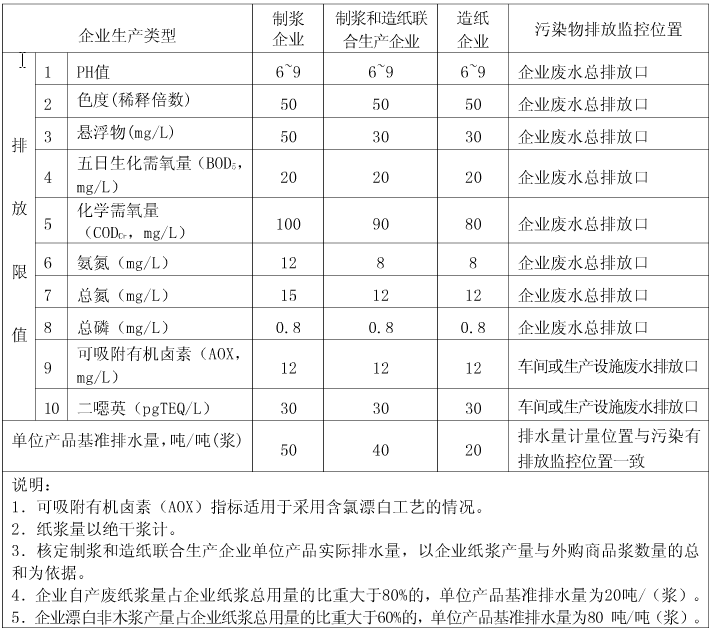 造纸行业排污标准