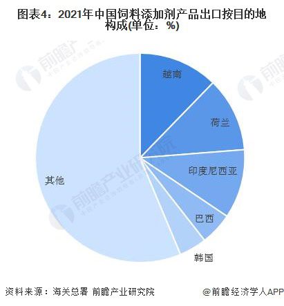 食品及饲料添加剂行业现状