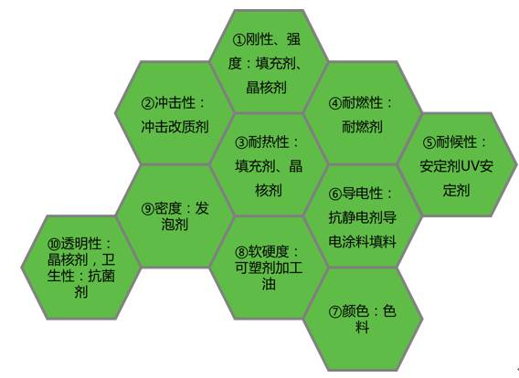 塑料改性的目的和意义