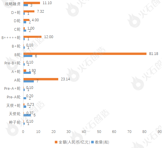 智能洗涤项目投融资情况