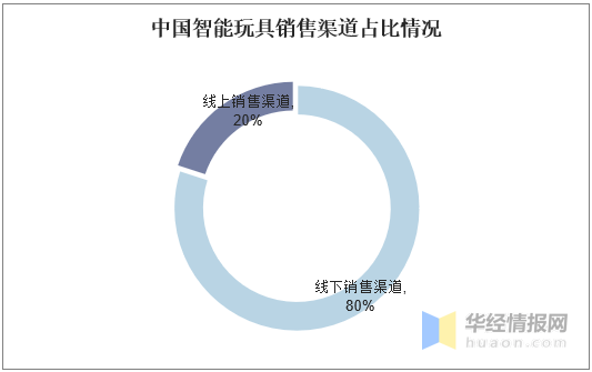 智能玩具行业前景