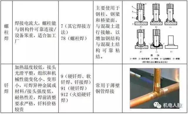 焊接连接的优缺点简述