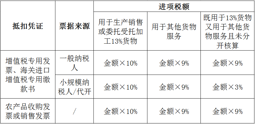 农产品入库的会计分录详解