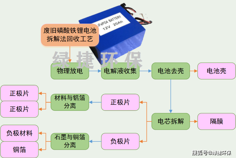 废旧化纤处理方法