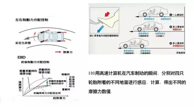 汽车其他制动控制系统有哪些?