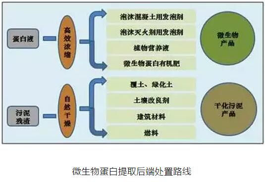 有机中间体制备