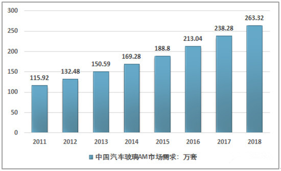 新型玻璃的发展趋势