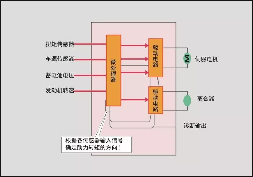 交直流伺服电动机和普通交直流电动机