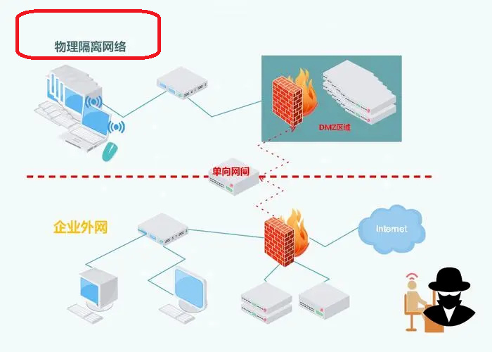 物理隔离的网络可以被攻击吗