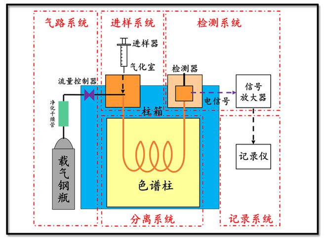 色谱仪构造