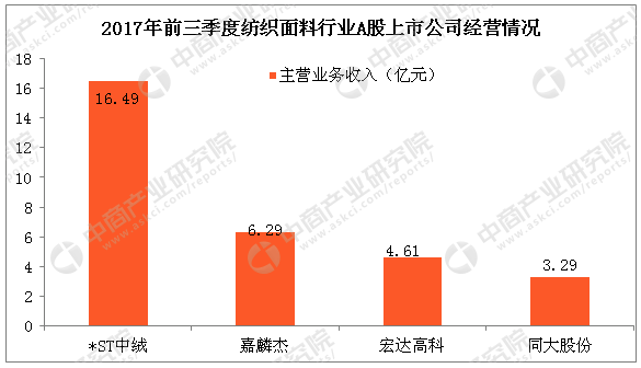 纺织面料的上市公司