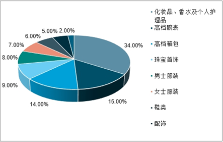 箱包前景分析