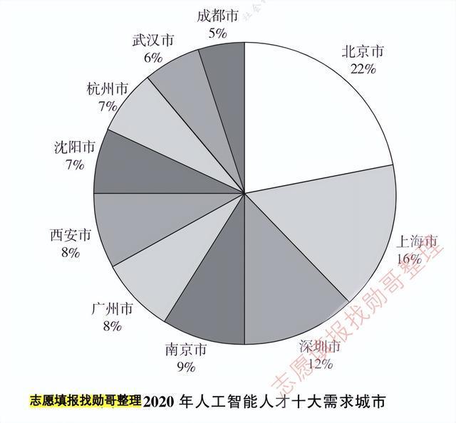 人工智能专业毕业去哪些单位