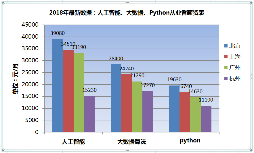 特技机与人工智能大专毕业生的工资水平分析