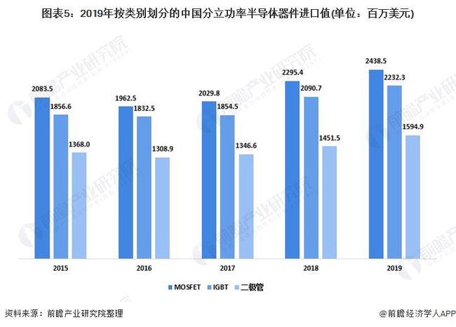 半导体分立器件发展前景展望