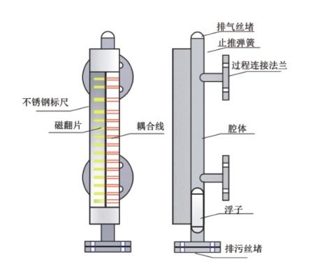 磁翻版液位计原理