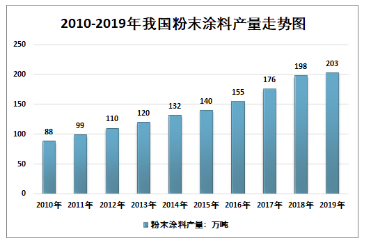 保护产品与粉末涂料的前景和趋势