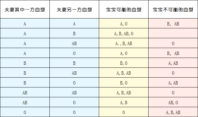 父母孩子血型对照表