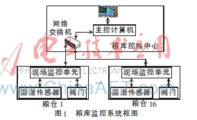 温度采集控制系统