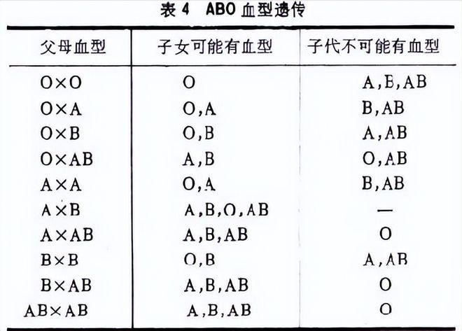 血型亲子鉴定对照表