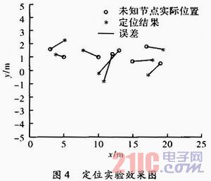 基于测距的定位技术